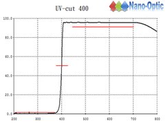 UV cut filter 400  Product Photo